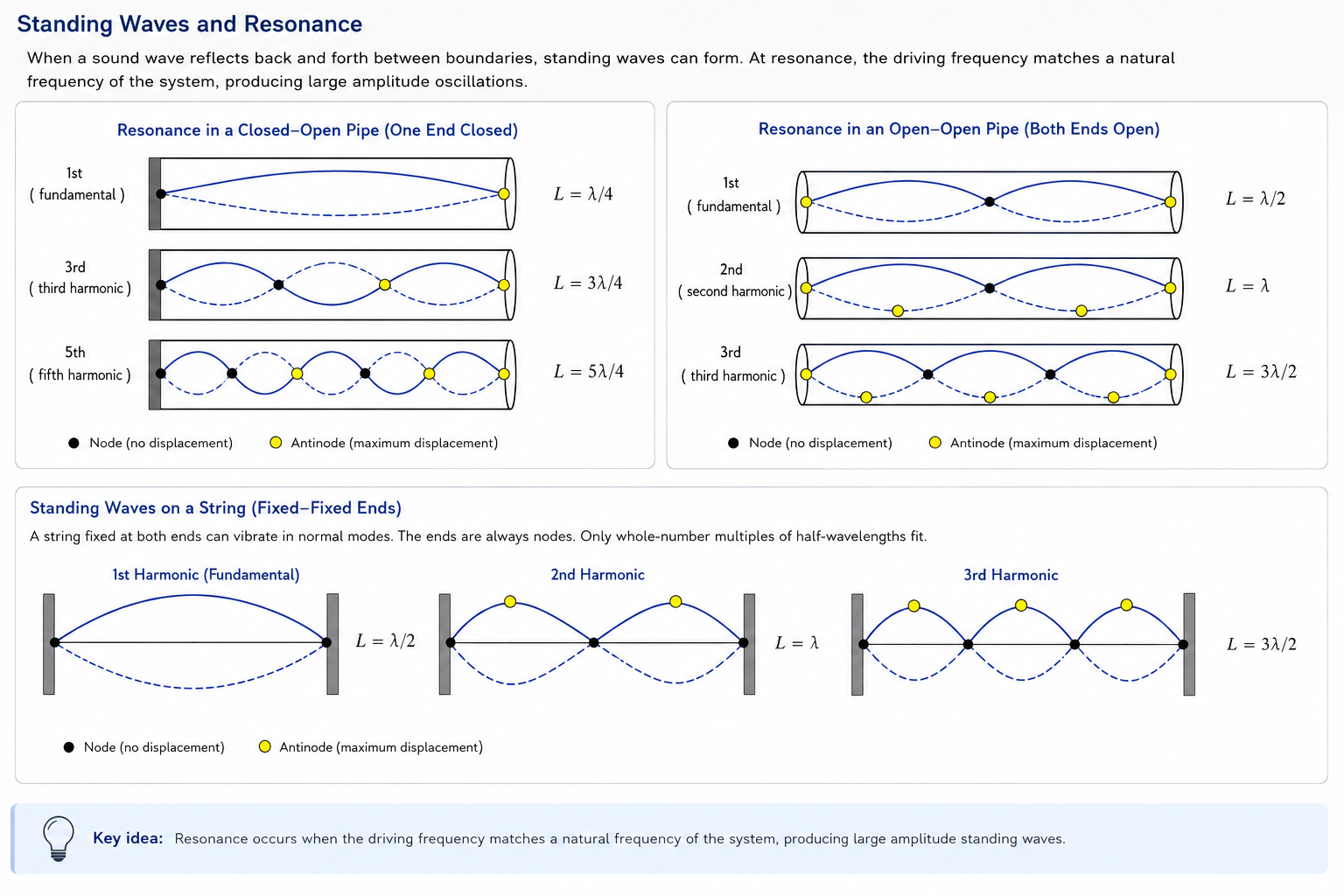 Standing wave and resonance diagrams showing closed-open pipe, open-open pipe, and fixed string harmonics with nodes and antinodes.